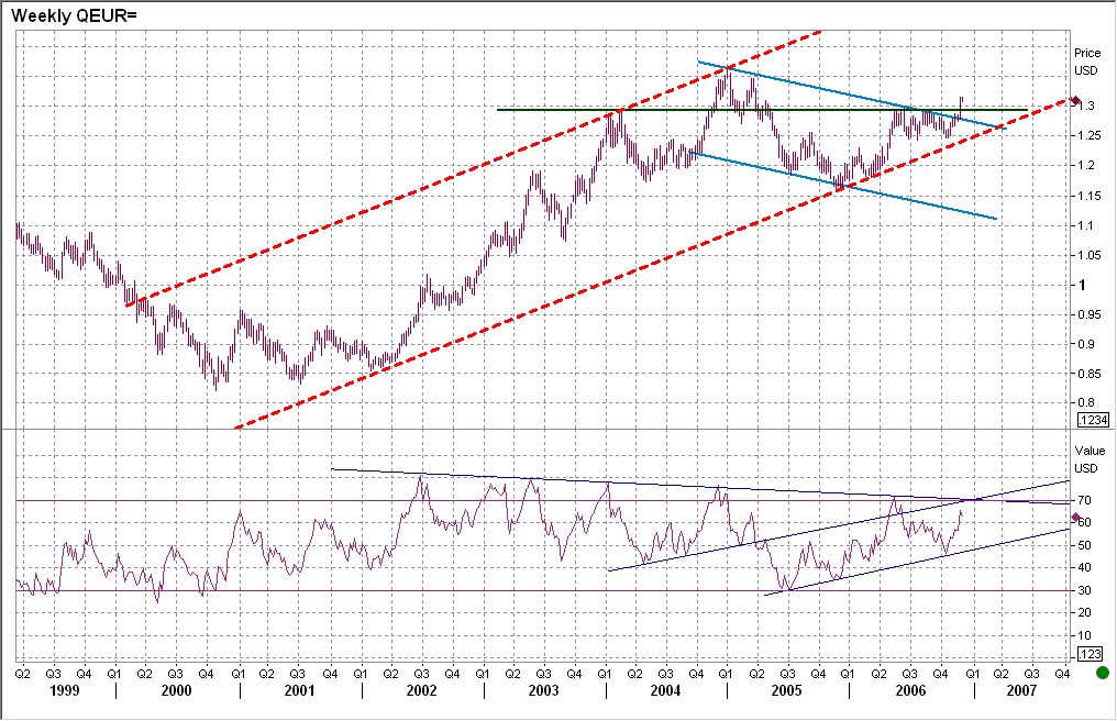 View forex charts
