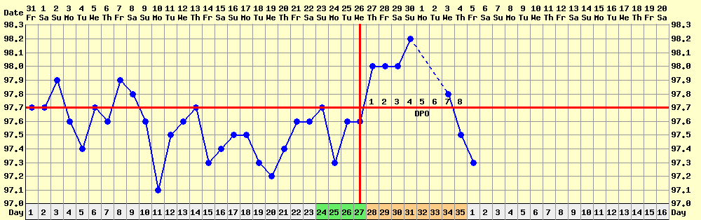 Sample Bbt Chart Showing Ovulation