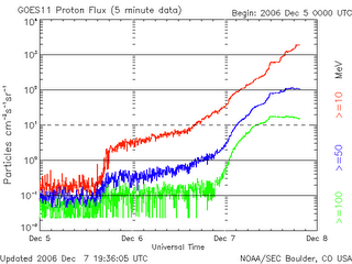 Graph of solar radiation storm