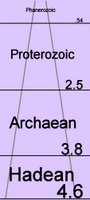 a perspective view of geological time showing that the Hadean, Archean, and early Proterozoic comprise half of Earth's geological history