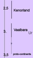 approximate ages of earliest continent (Ur) and supercontinents (Vaalbara, Kenorland)