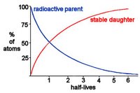 radioactive decay from a radioactive parent (blue) to its stable daughter element (red)