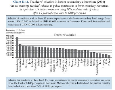 Salários dos professores portugueses