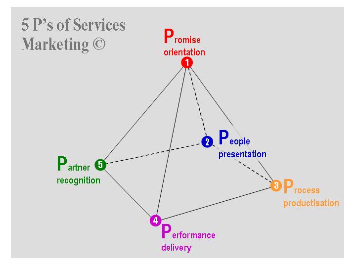 5 p s of marketing