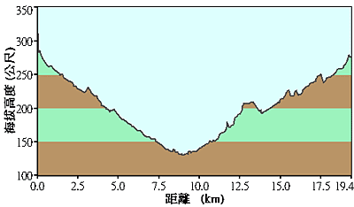 行程二高度圖