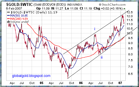 gold WTI crude oil ratio chart 