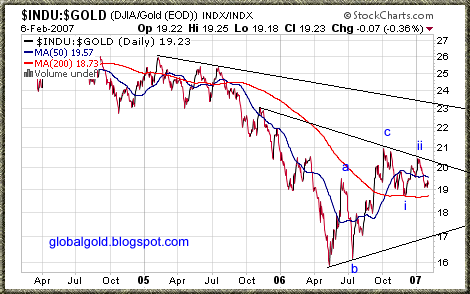 Dow Jones gold ratio chart