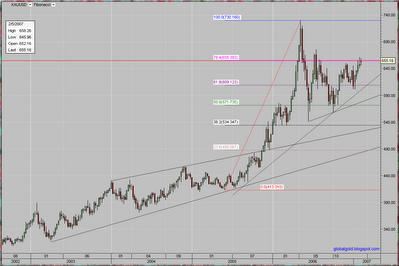 spot gold weekly chart