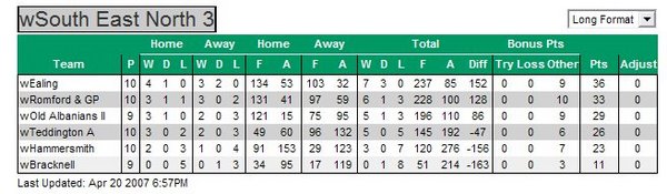 2006/07 Season League Table