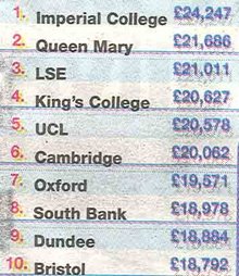 London South Bank University Graduate Salary as of Sept 2004 (Metro)