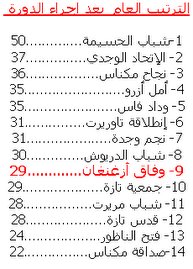 الترتيب العام بطولة القسم الأول هواة - شطر الشرق