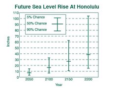 Future Sea level Rise at Honolulu...