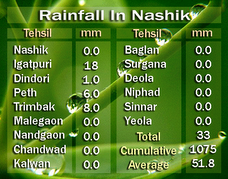 Nashik Rainfall