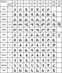 The Ethiopian Alphabet