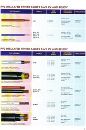 Jembo. Pvc Power cables