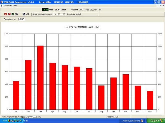 QSO's per Month