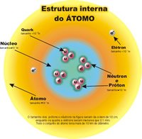 Estructura interna del átomo