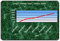 Vimal's Fantasy Team - Points