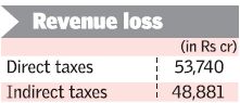 Estimated Revenue Loss From SEZ