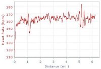 Heart rate graph for 21/11/06 Run