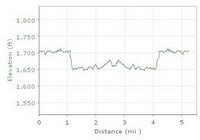 Elevation graph of 16/11/06 run