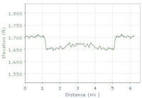 Elevation graph for 21/11/06 Run