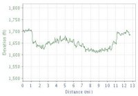 Elevation Chart for 27/11/06 run