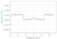 Elevation graph for 18/11/06 run