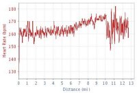 Heart rate graph for 27/11/06 run