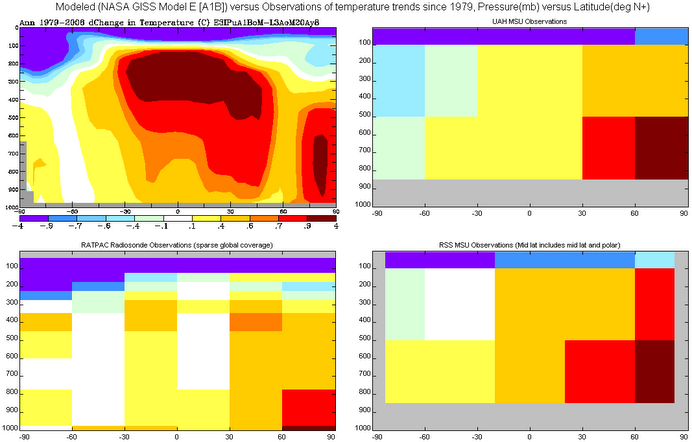 Modeled versus Measured Temperatures for the MSU era