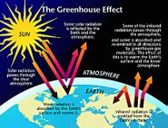 Effect of Greenhouse gases