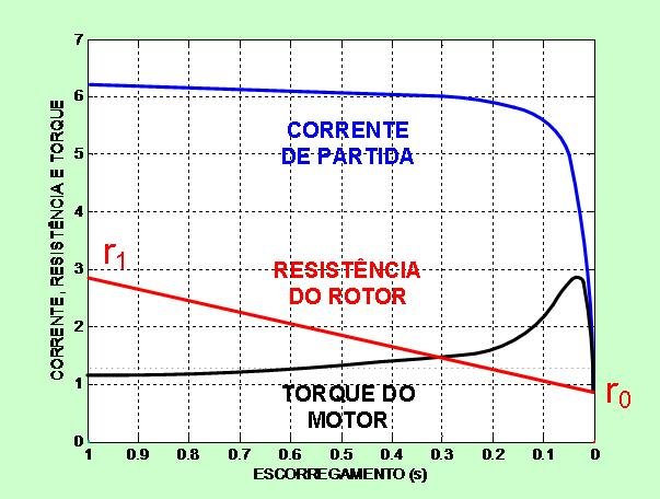 Variação típica da resistência do rotor, corrente e torque do motor durante a partida.
