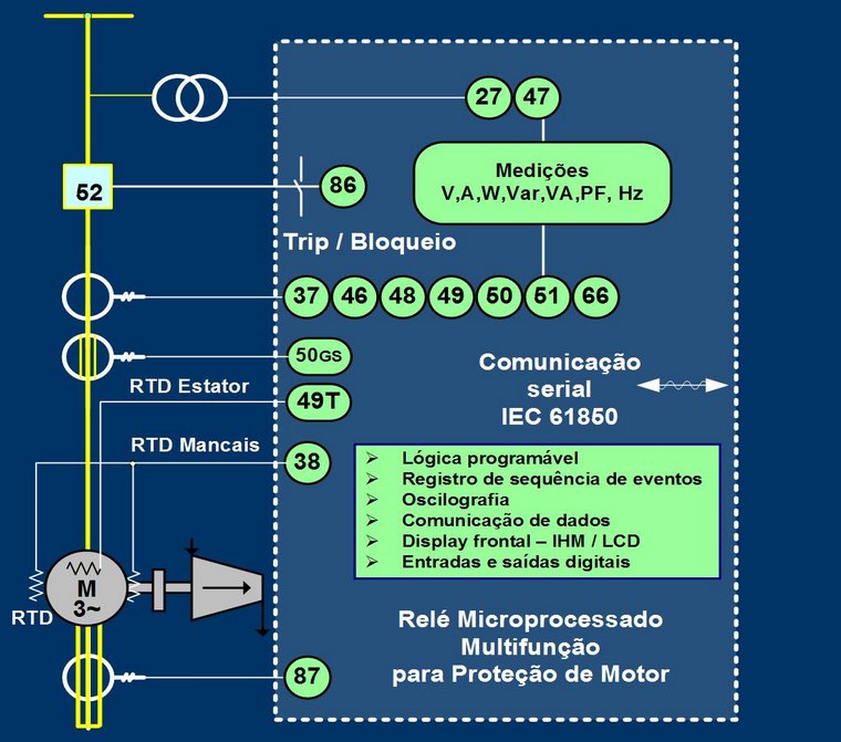 Diagrama Típico de Interligação de um Relé de Proteção Microprocessado