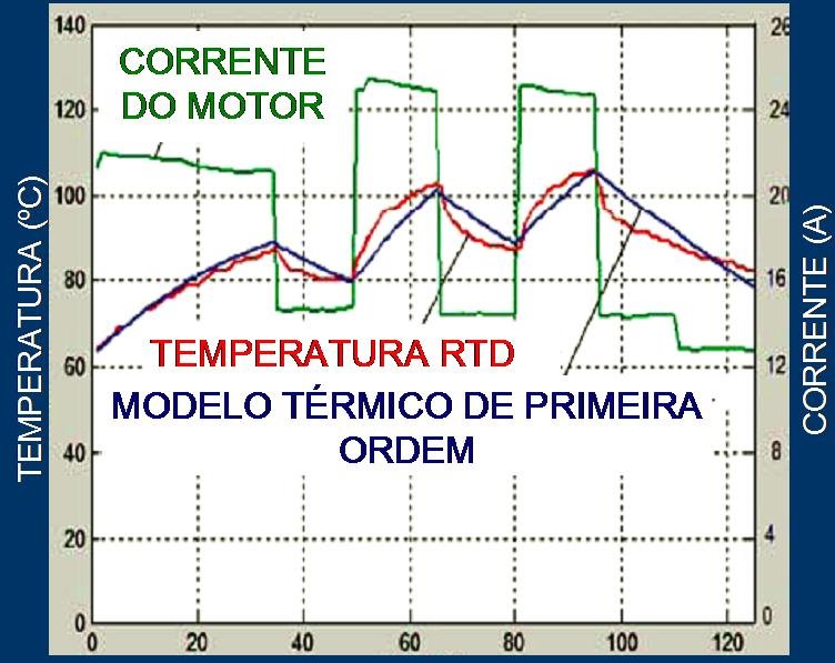 Comparação entre resposta do Algoritmo para Proteção Térmica e Medição RTD de Temperatura de Motor.