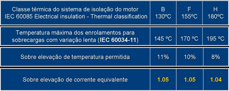 Sobre-elevações de temperatura permitidas de acordo com a Norma IEC 60034-11 - Thermal Protection