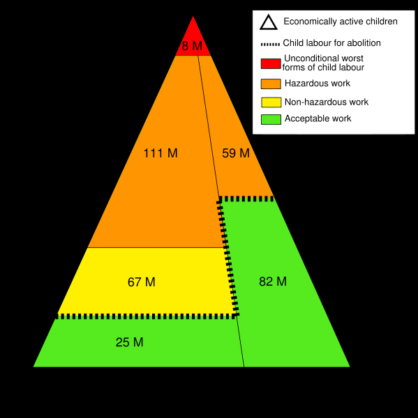 Pyramid of child labour in the world