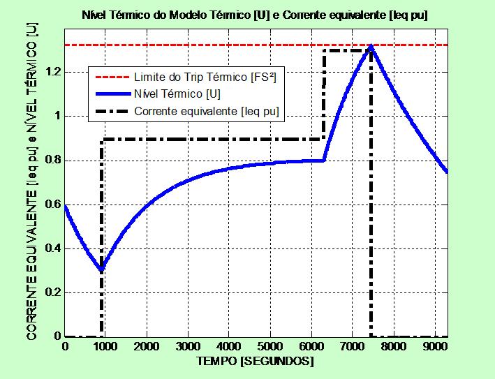 Simulação de resposta do algoritmo para proteção térmica à correntes de carga e sobrecarga no motor