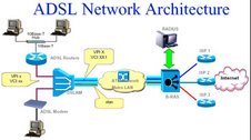 ADSL Network Architecture