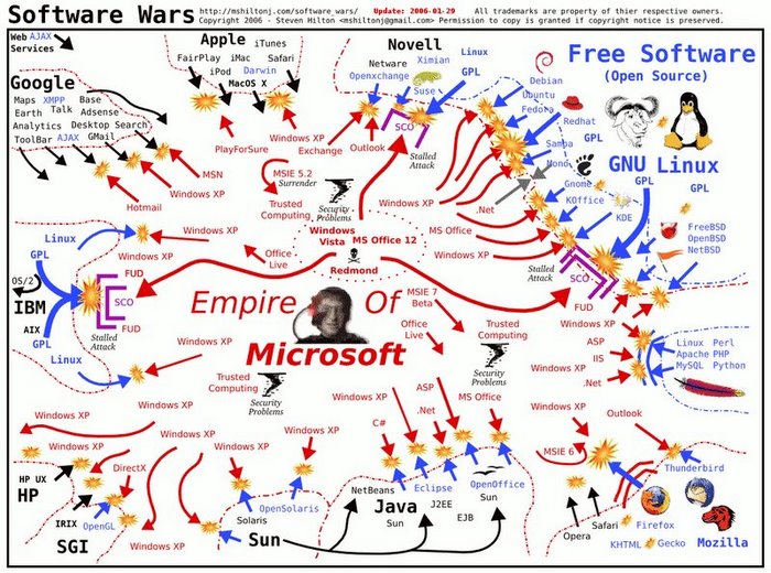 software  war