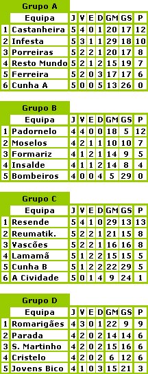 Classificação - Fase de Grupos