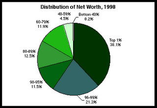 remember, this is 1998, folks - the rich have gotten richer since then