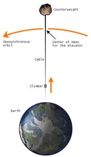 A space elevator would consist of a cable attached to the surface and reaching outwards into space. By positioning it so that the total centrifugal force exceeds the total gravity, either by extending the cable or attaching a counterweight, the elevator would stay in place geosynchronously. Once sent far enough, climbers would be accelerated further by the planet's rotation. This diagram is not to scale and comes from Wikipedia, as noted and linked in post