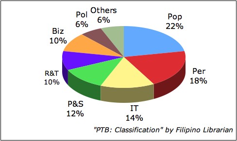 Pinoy Top Blogs: Classification