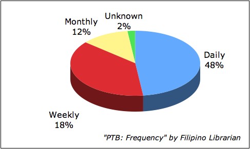 Pinoy Top Blogs: Frequency