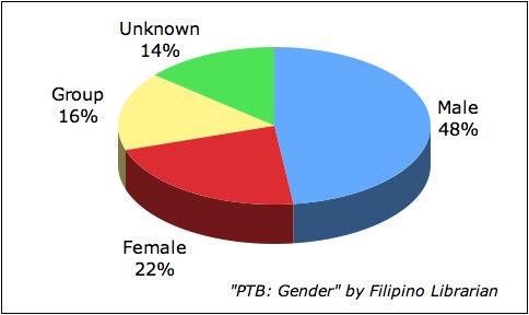Pinoy Top Blogs: Gender