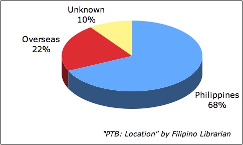 Pinoy Top Blogs: Location