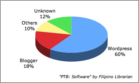 Pinoy Top Blogs: Software