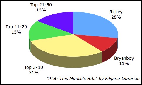 Pinoy Top Blogs: This Month's Hits