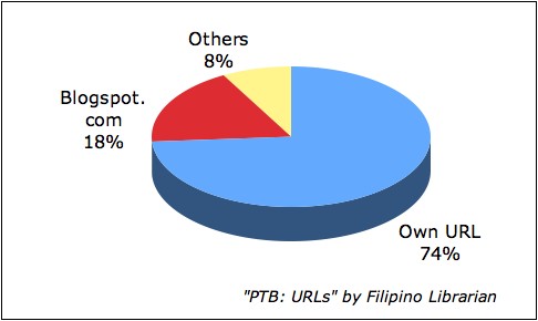 Pinoy Top Blogs: URLs