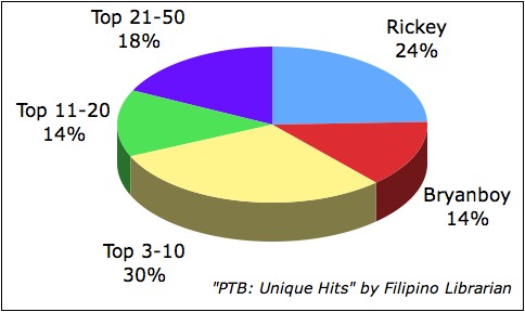 Pinoy Top Blogs: Unique Hits